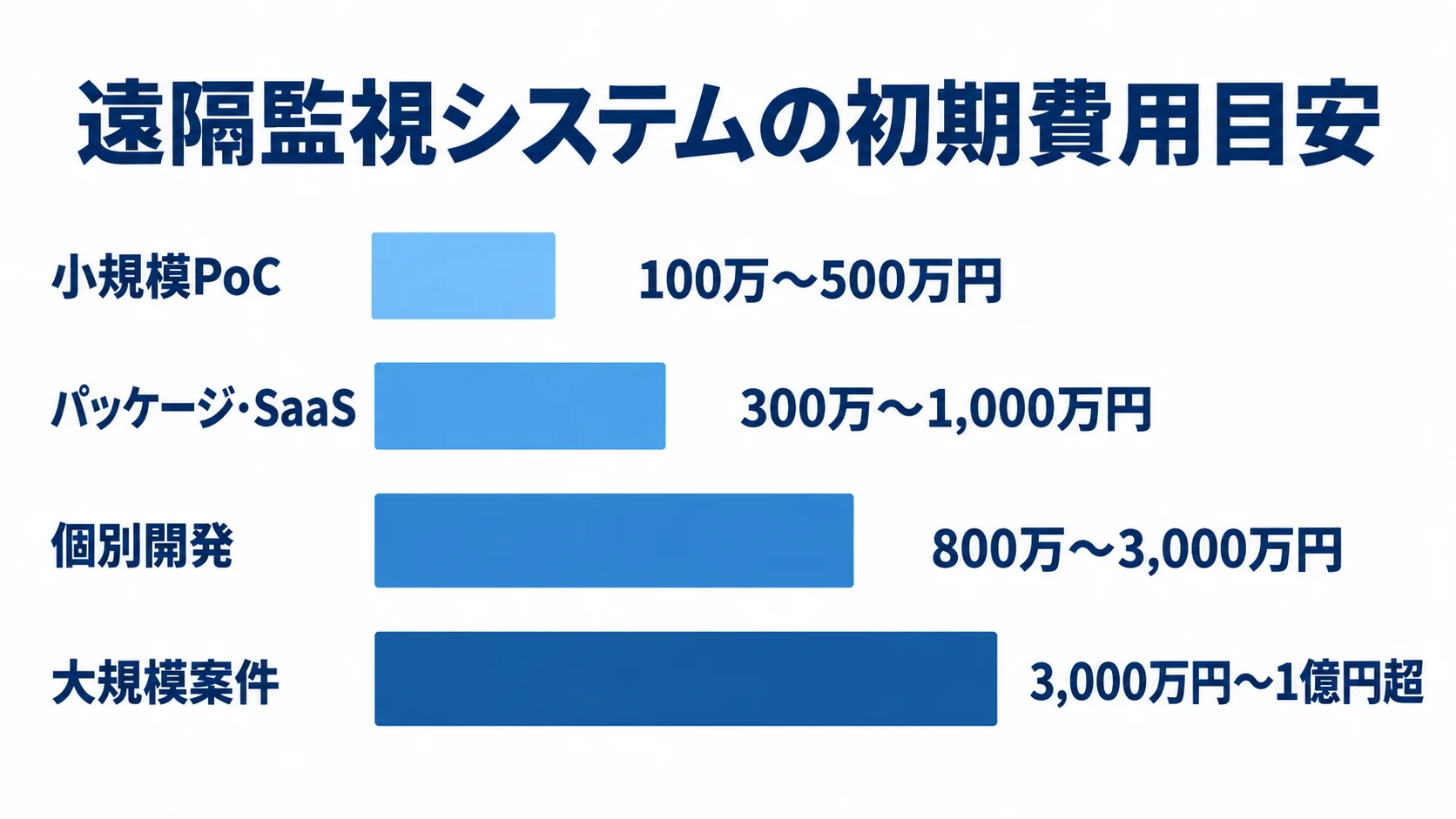 案件規模別に見る遠隔監視システムの初期費用 小規模PoC、パッケージ・SaaS、個別開発、大規模案件の企画初期の初期費用幅を並べた棒グラフ