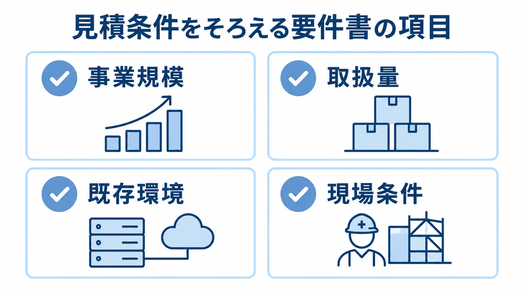 見積条件をまとめる要件書の項目として、事業規模、取扱量、既存環境、現場条件を4枚のカードで示した図