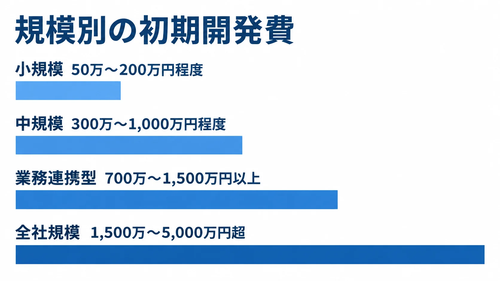 Jamstackの規模別初期開発費の参考レンジ 小規模から全社規模まで、4区分の初期開発費の参考レンジを比較した横棒図。