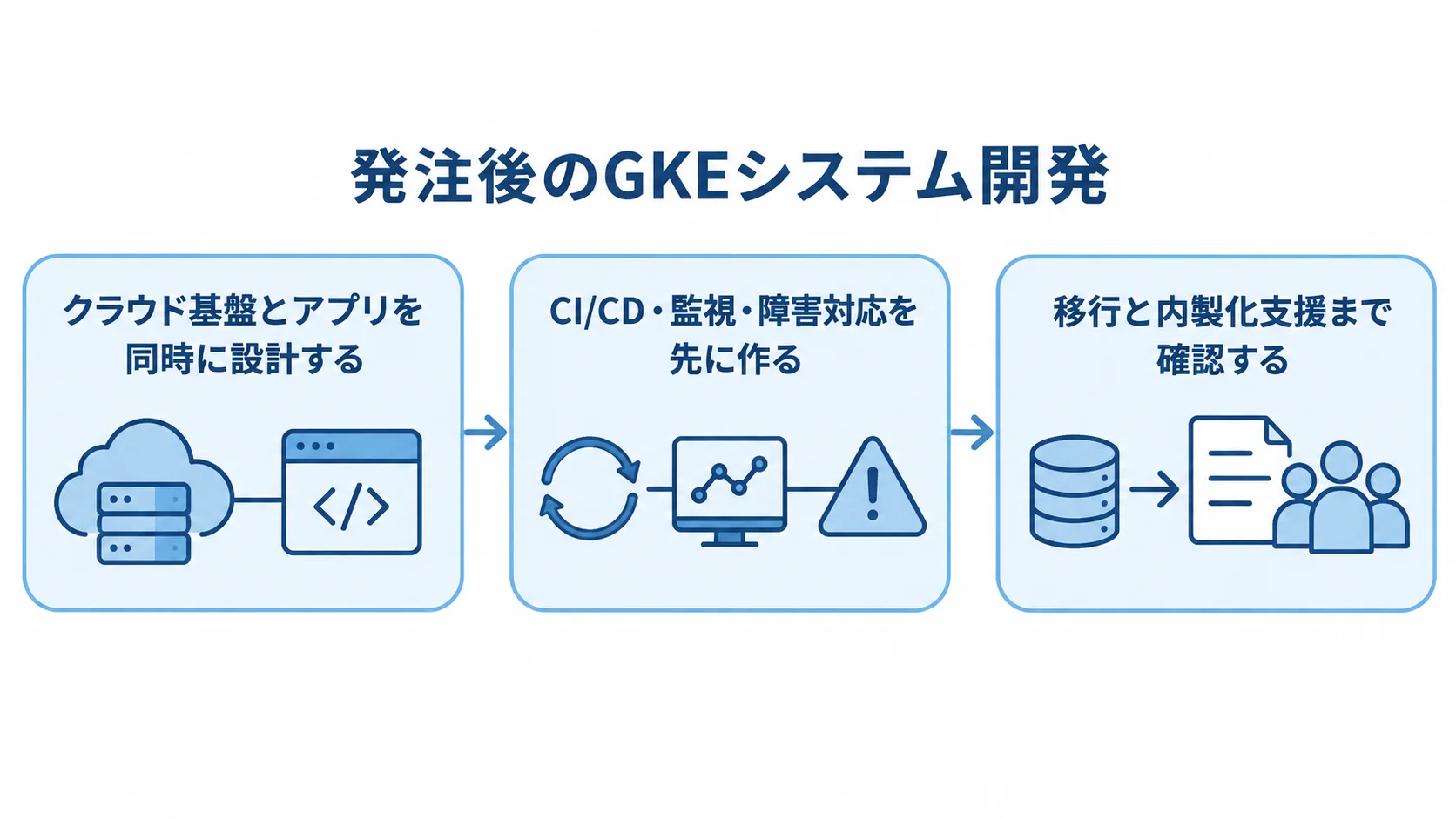 発注後のGKEシステム開発 発注後のGKE開発を、基盤とアプリの設計、CI/CDや監視の準備、移行と内製化支援へ進む流れで示した図。