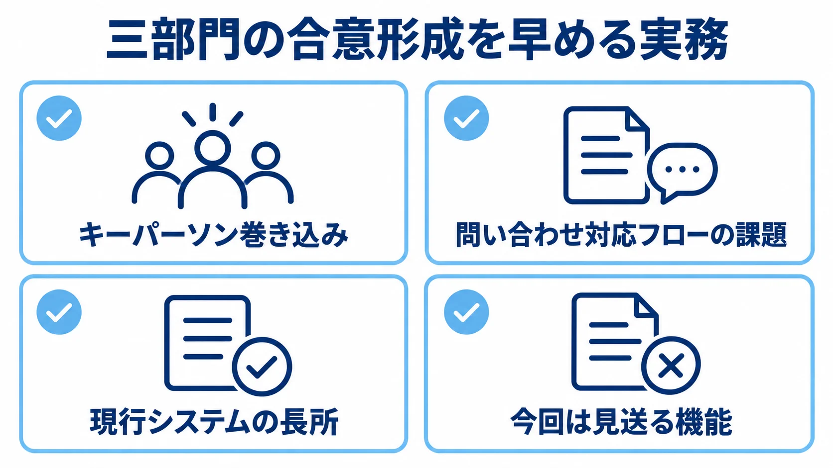 三部門の合意形成を早める確認項目 三部門の合意形成を早める実務として、キーパーソンの巻き込み、問い合わせ対応フローの課題、現行システムの長所、今回は見送る機能を並べたチェックリスト図。