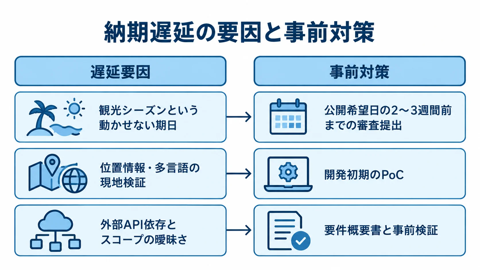 納期遅延を防ぐための要因と事前対策 観光シーズン、現地検証、外部APIと要件の曖昧さについて、納期遅延の要因と事前対策を左右に対比した図解。