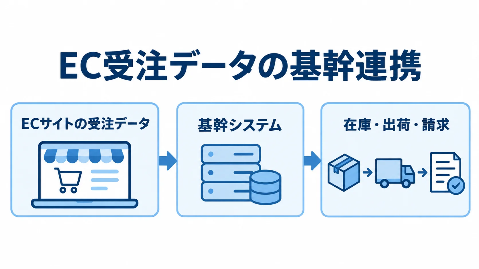 EC受注データから在庫・出荷・請求までの基幹連携図 ECサイトの受注データが基幹システムへ連携し、在庫・出荷・請求へ流れる図