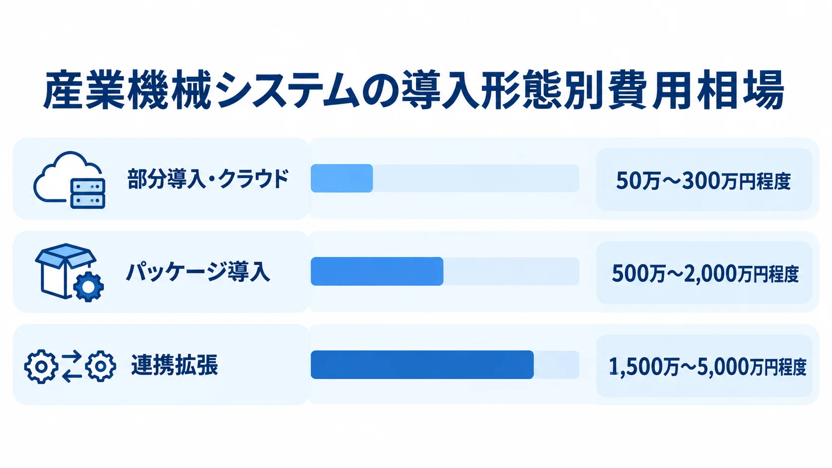 部分導入から連携拡張までの産業機械システム費用相場 部分導入・クラウド、パッケージ導入、連携拡張の3形態について、本文記載の初期費用の目安を横棒で比較した図。