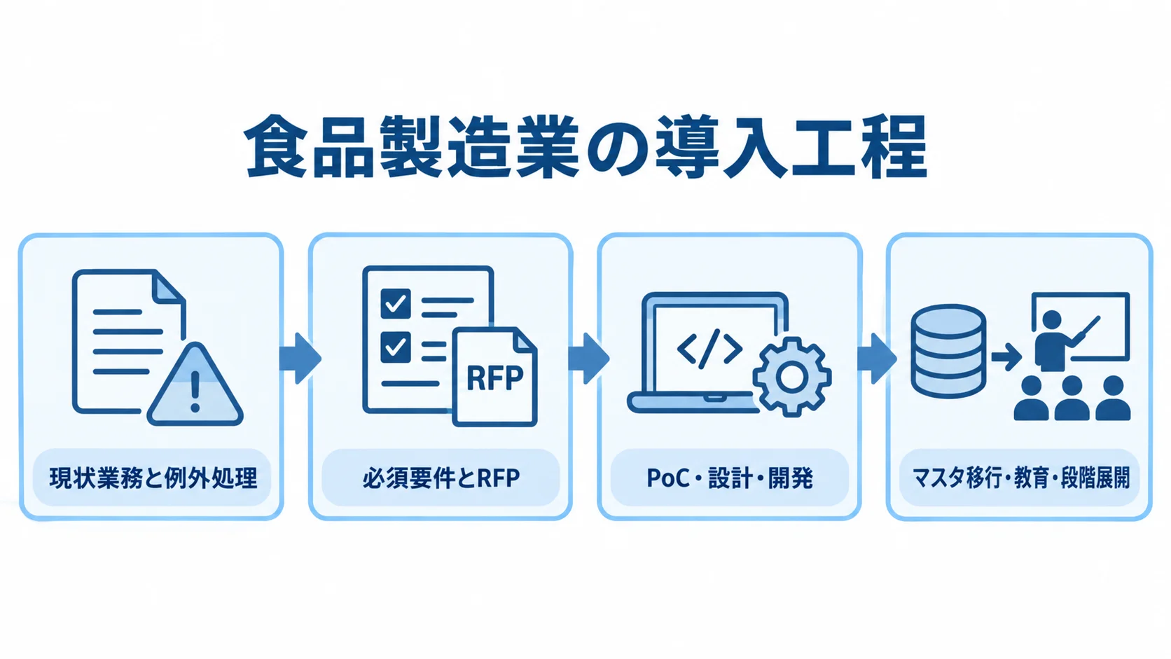 食品製造業向け生産管理システムの導入工程図 現状業務と例外処理、必須要件とRFP、PoC・設計・開発、マスタ移行・教育・段階展開の順に進む導入工程図。