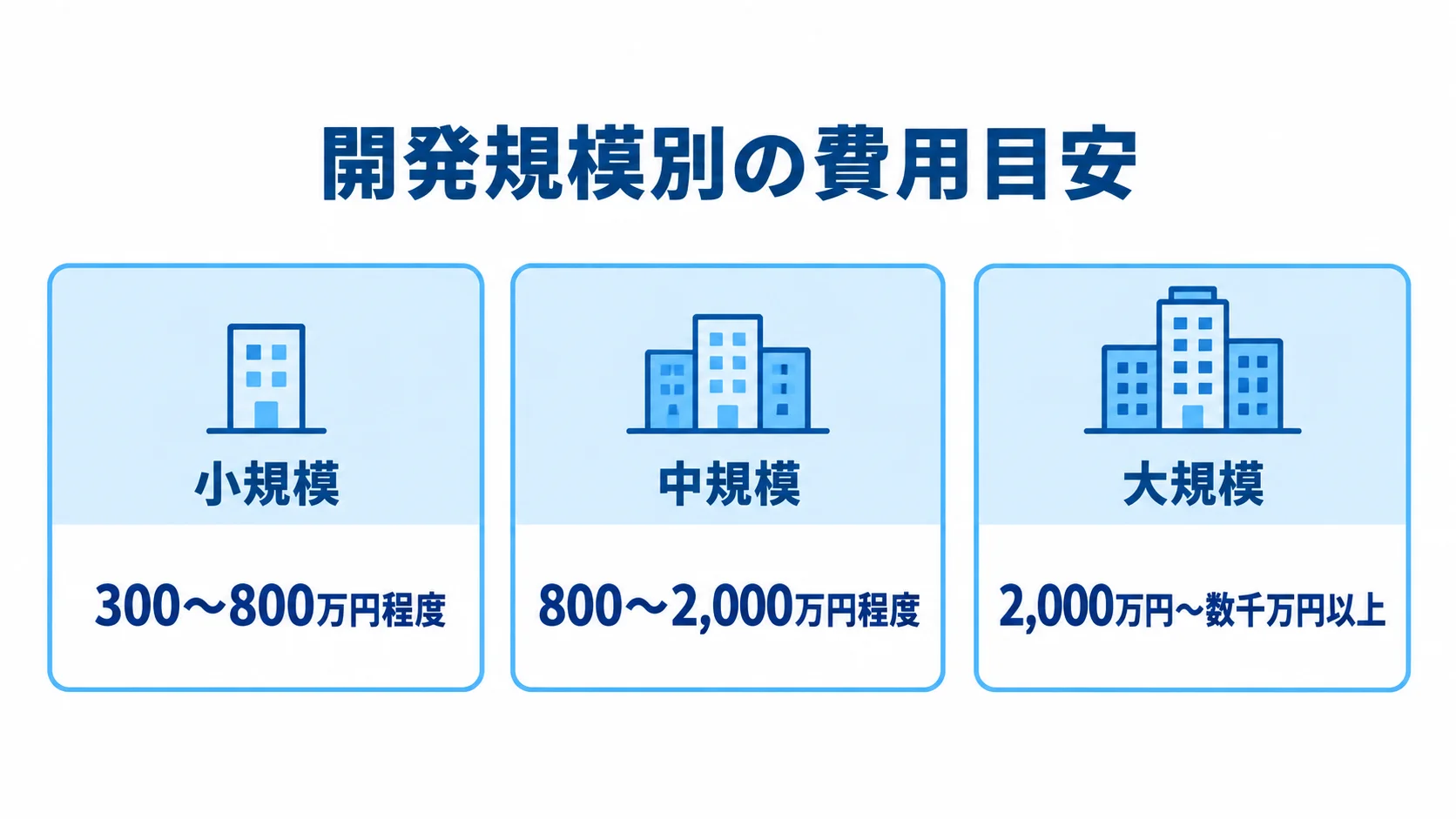 スクラッチ開発の小規模、中規模、大規模それぞれの費用目安をカードで並べた図解。