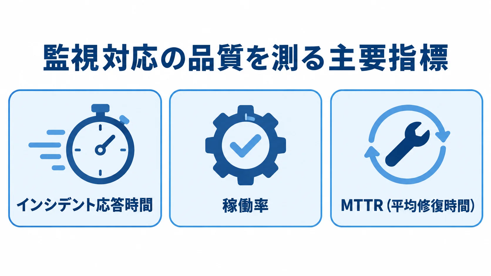 監視対応の品質を測るインシデント応答時間、稼働率、MTTRの3指標を並べた図。