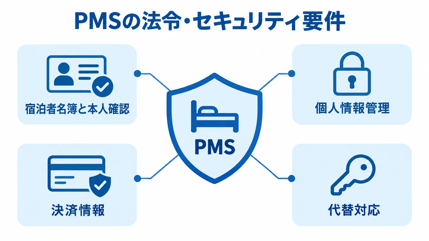 PMSの法令・セキュリティ確認項目 PMSを中央に置き、宿泊者名簿と本人確認、個人情報管理、決済情報、代替対応を周囲に配置した図。