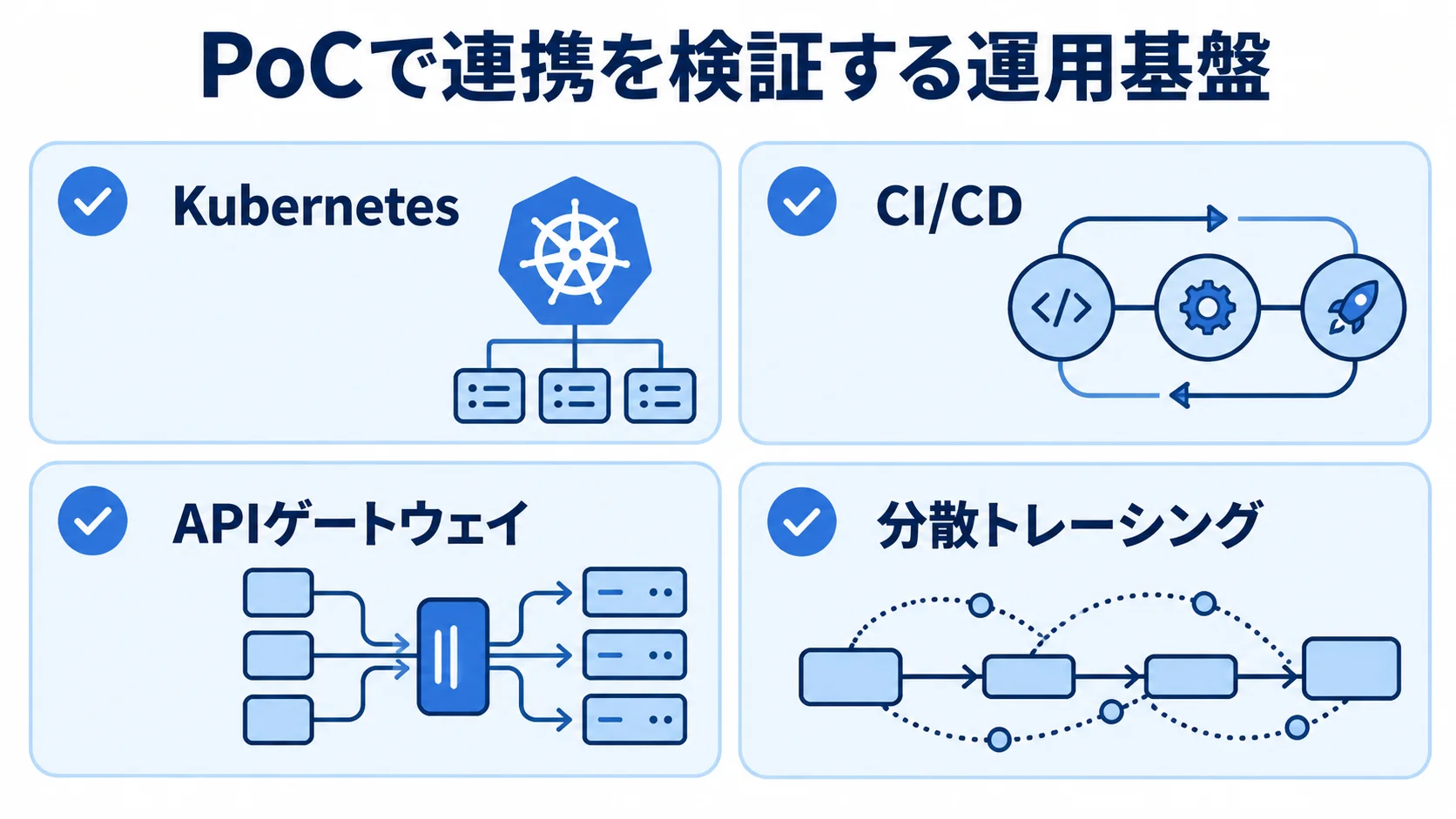 PoCで連携を確かめるKubernetes、CI/CD、APIゲートウェイ、分散トレーシングを4枚のカードで示した図解