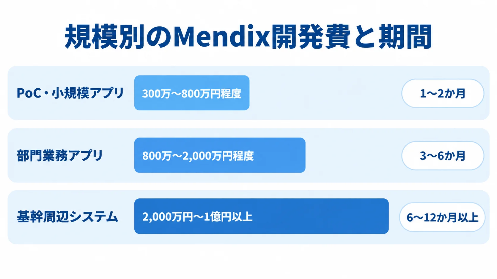Mendix開発の規模別費用 PoC・小規模アプリ、部門業務アプリ、基幹周辺システムの計画用開発費と期間を横棒で比較した図解。