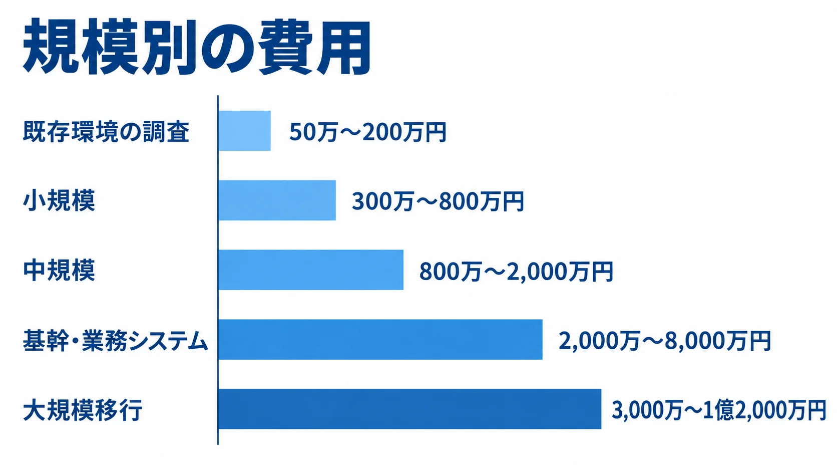 FuelPHPシステムの規模別費用目安 既存環境の調査、小規模、中規模、基幹・業務システム、大規模移行の費用目安を横棒で比較した図。