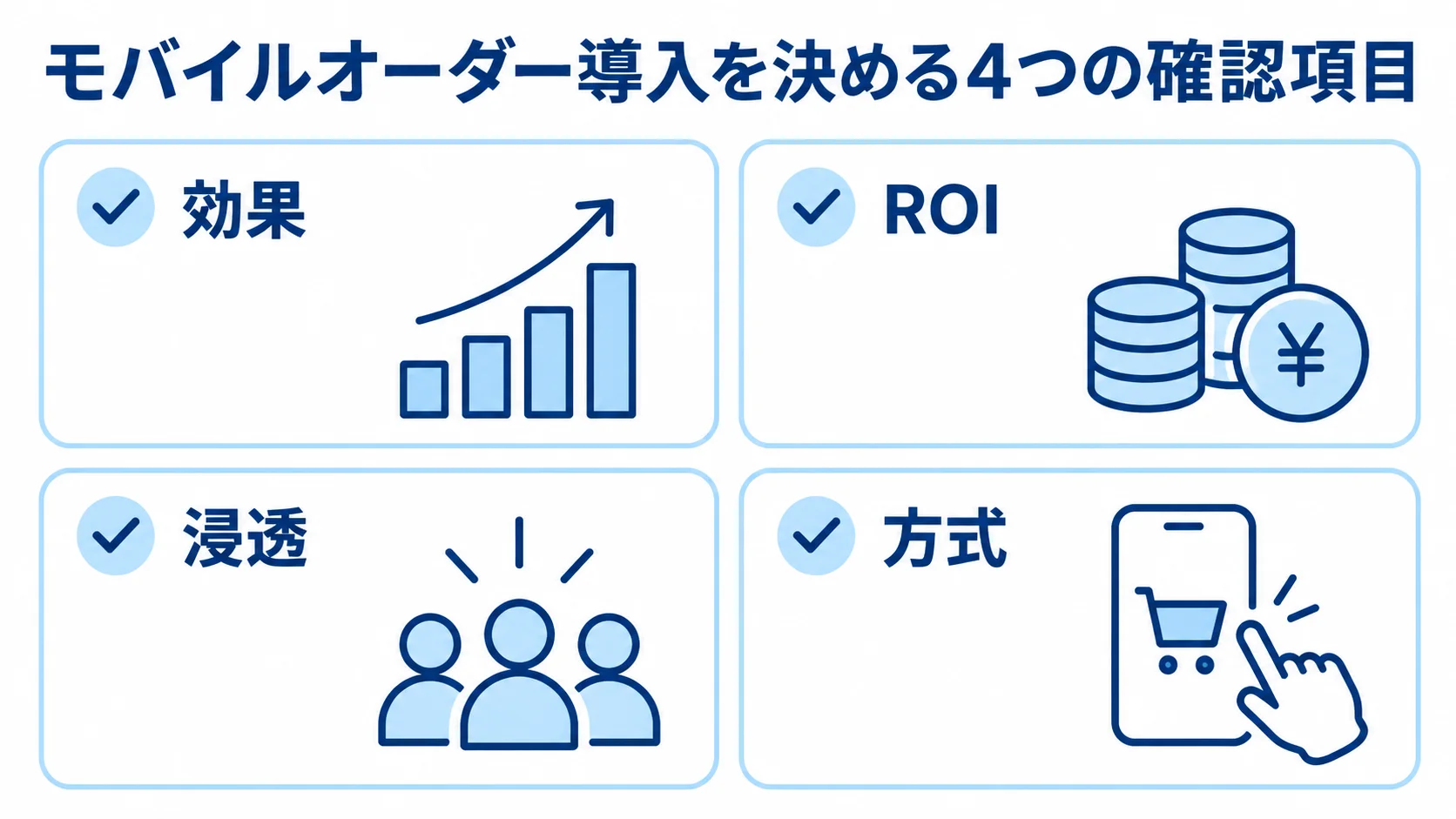 モバイルオーダーの導入判断に必要な4項目 モバイルオーダー導入を判断する効果、ROI、浸透、方式の4項目をチェックカードで示す図解。