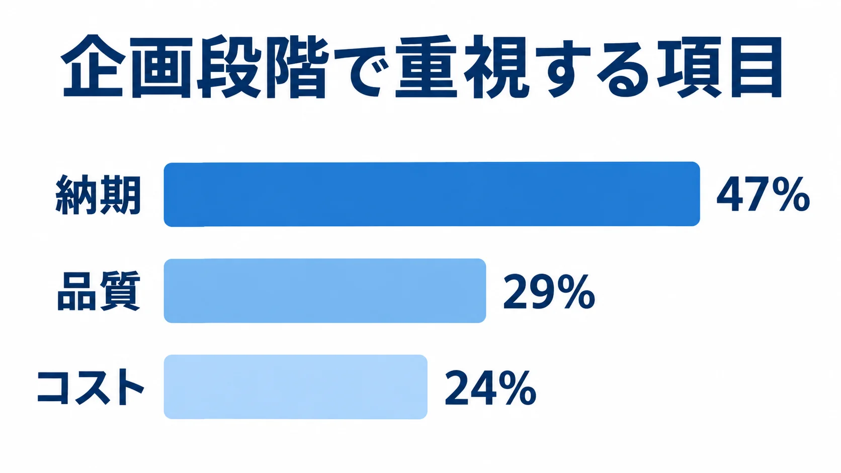 企画段階で重視する項目の割合を比べた図 企画段階で重視する項目の割合を示す横棒図。納期47%、品質29%、コスト24%