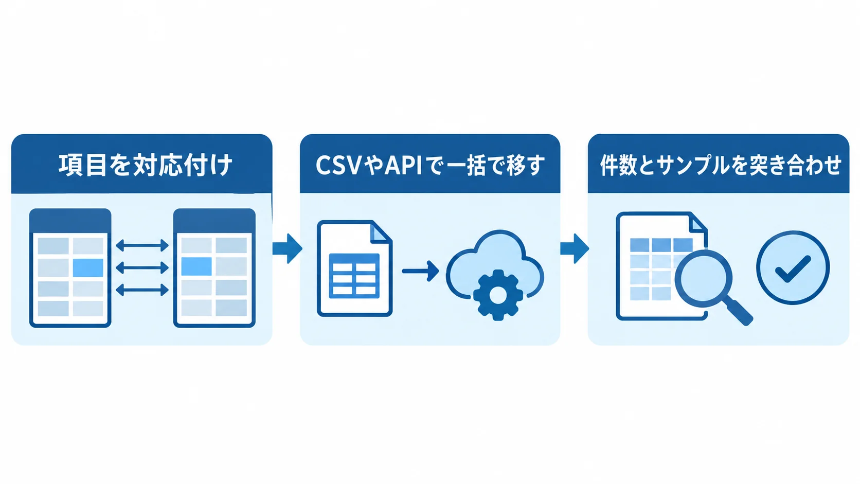 契約メタデータを保つ移行手順 契約情報の移行を、項目の対応付け、一括移行、件数とサンプルの照合の順に示したフロー図。