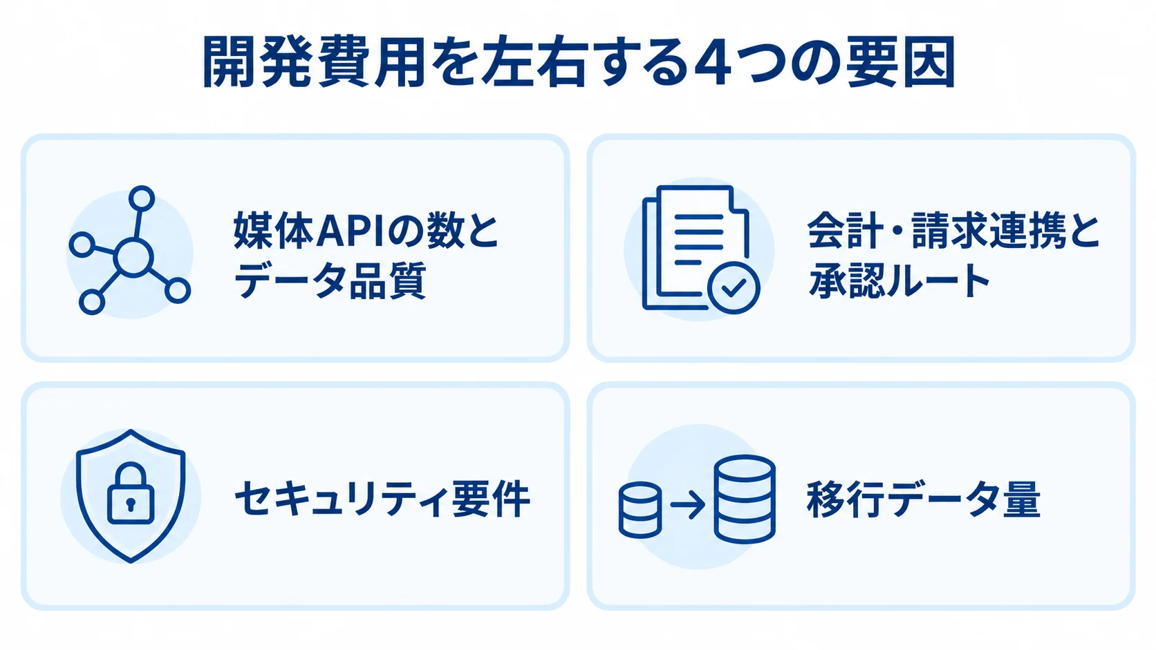開発費用の変動要因として、媒体APIとデータ品質、会計・請求連携と承認ルート、セキュリティ要件、移行データ量を並べた4枚のパネル図。