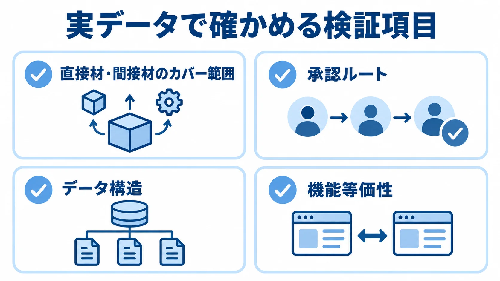 PoCと並行稼働で確認する4つの観点 実データで確認する直接材・間接材、承認ルート、データ構造、機能等価性の4項目を並べた図