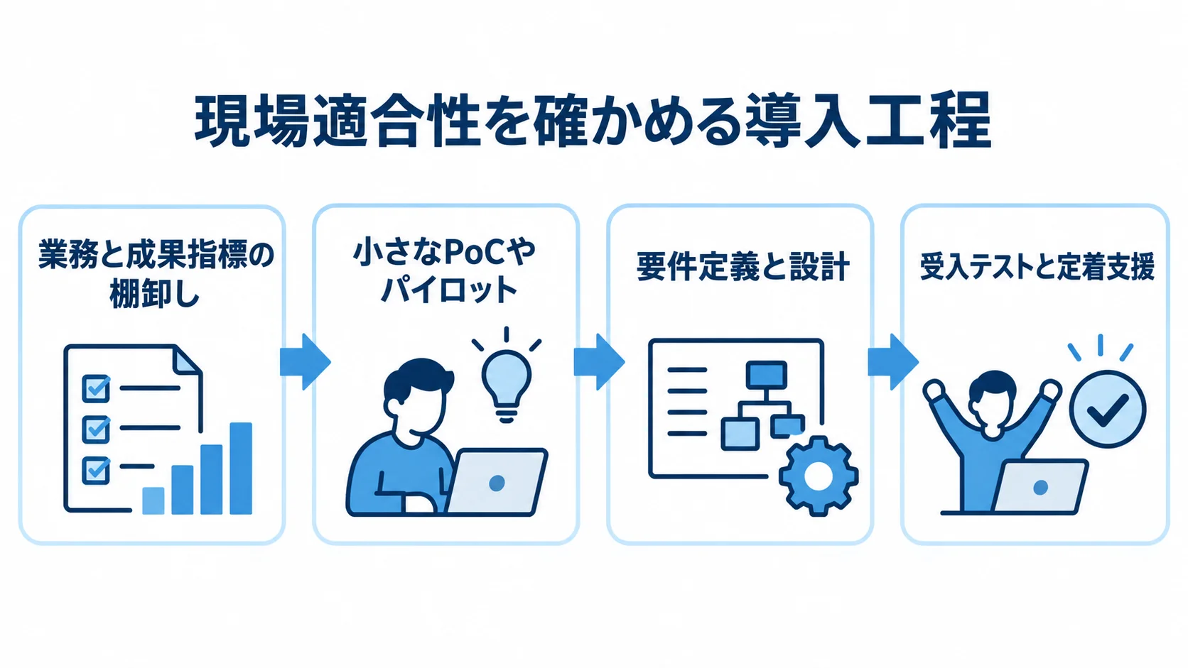業務の棚卸しから小規模試行、設計、受入テストと定着支援へ進む工程図