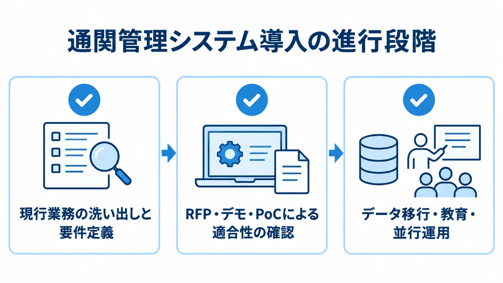通関管理システム導入の進行段階 現行業務と要件の整理、RFP・デモ・PoC、データ移行・教育・並行運用を並べた導入段階の図。