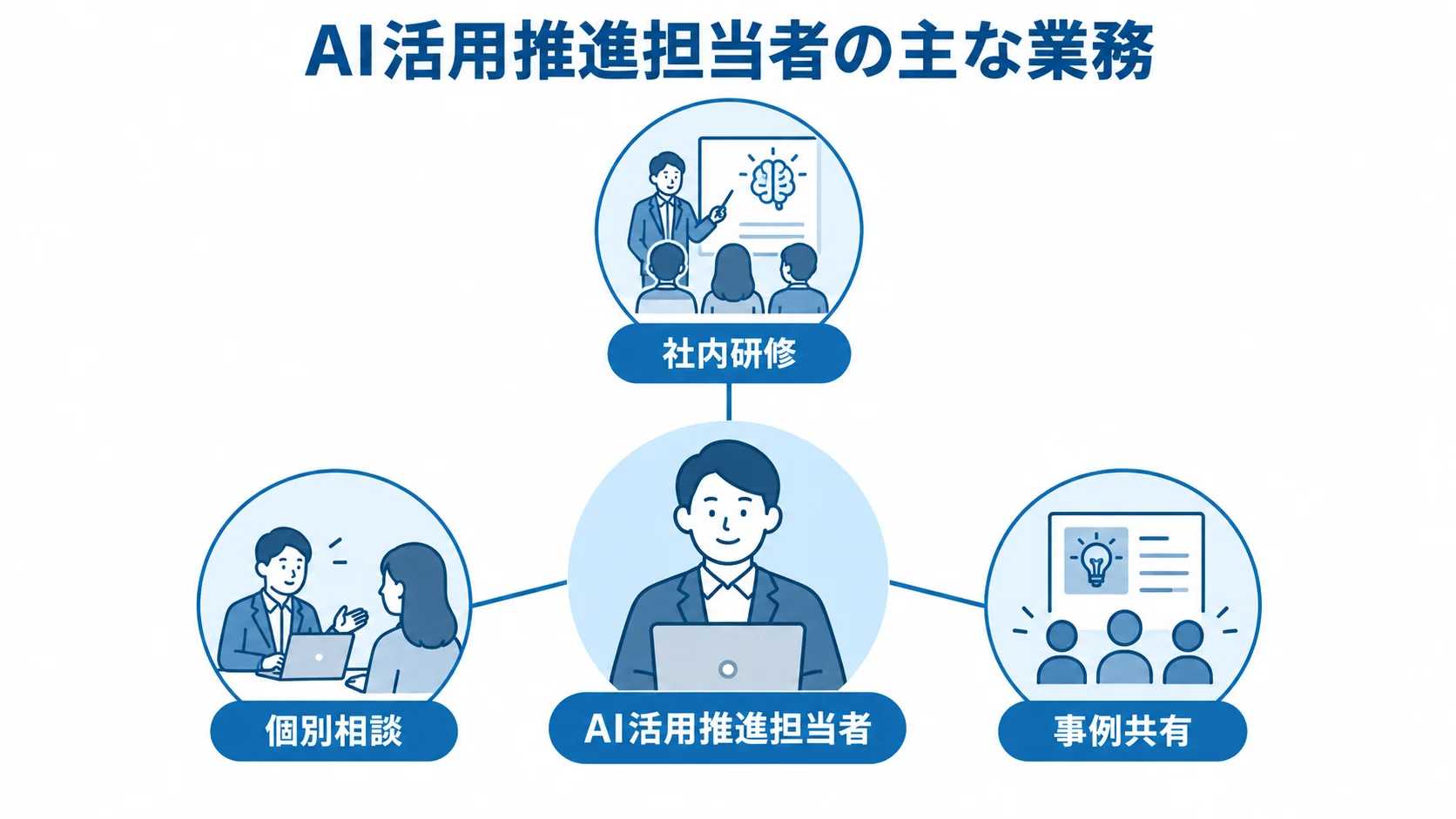 AI活用推進担当者の業務内容 AI活用推進担当者を中心に、社内研修、個別相談、事例共有の業務を注釈線で示した図解。