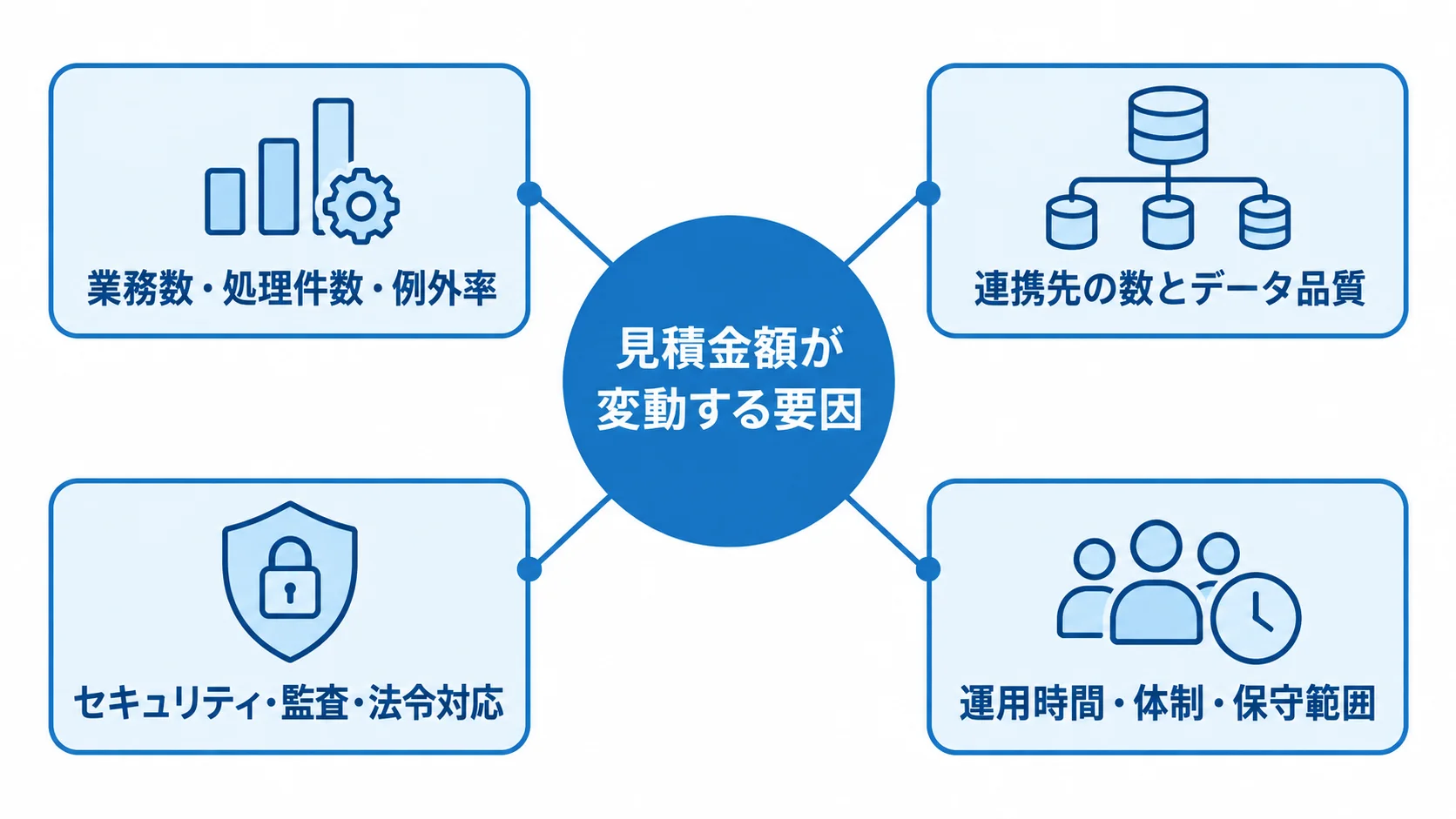 業務自動化ツールの見積金額を左右する4要因 見積金額を中心に、業務量、連携先とデータ品質、セキュリティ、運用と保守の4要因を配置した図。