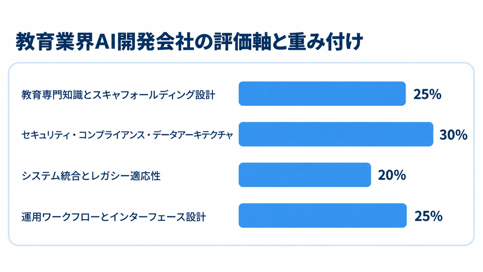教育業界AI開発会社の選定に使う4つの評価軸と重み付けを横棒で比較した図。
