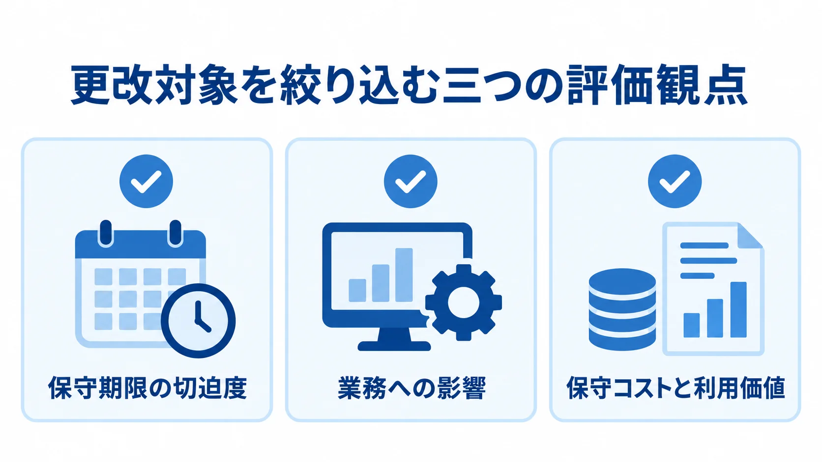 更改対象を判断する三つの評価観点を示す図 更改対象を絞り込む観点として、保守期限の切迫度、業務への影響、保守コストと利用価値を並べた図。