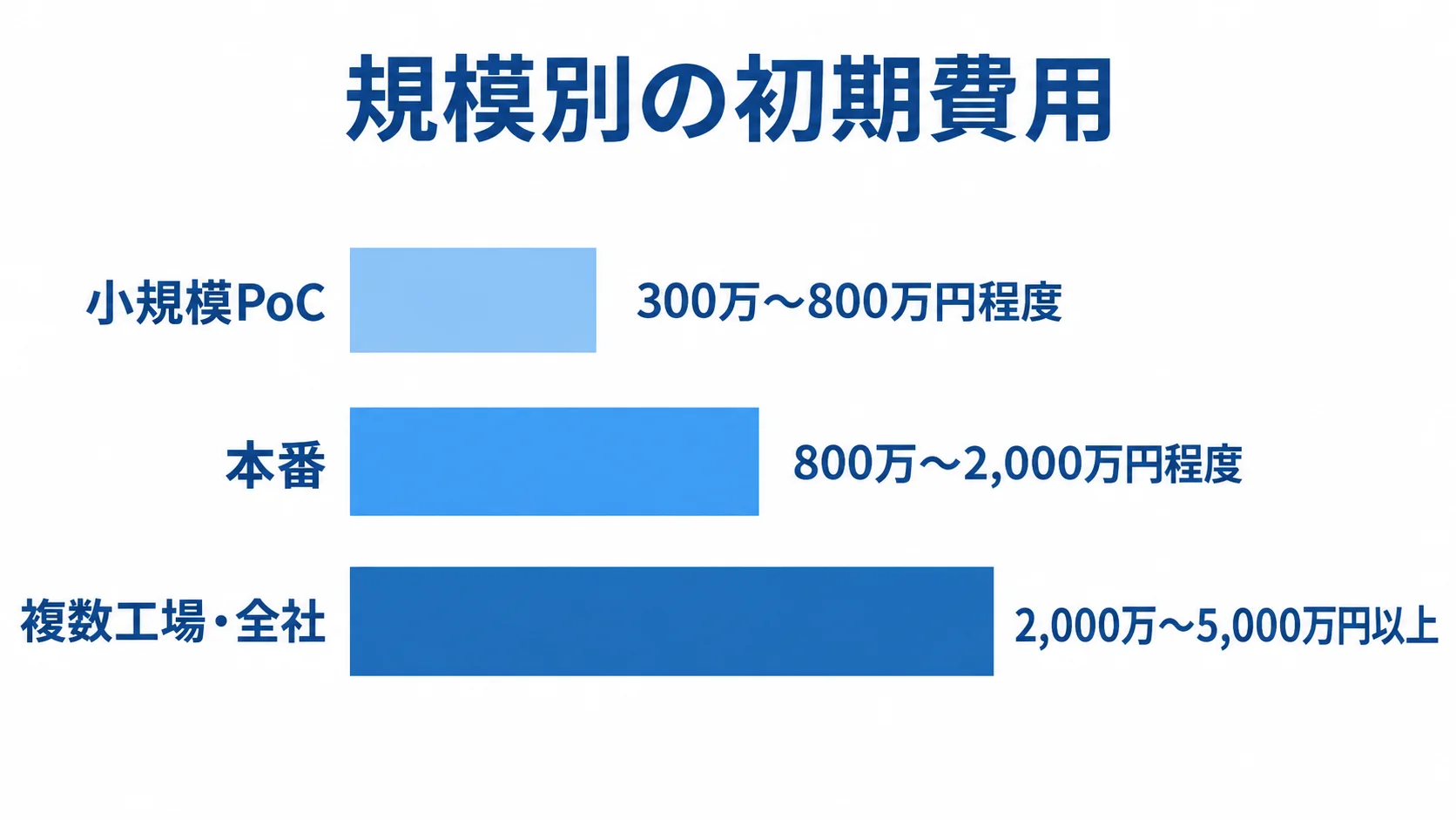 センサーデータ管理システムの規模別初期費用 小規模PoC、本番、複数工場・全社の推定初期費用を横棒で比較した図解。