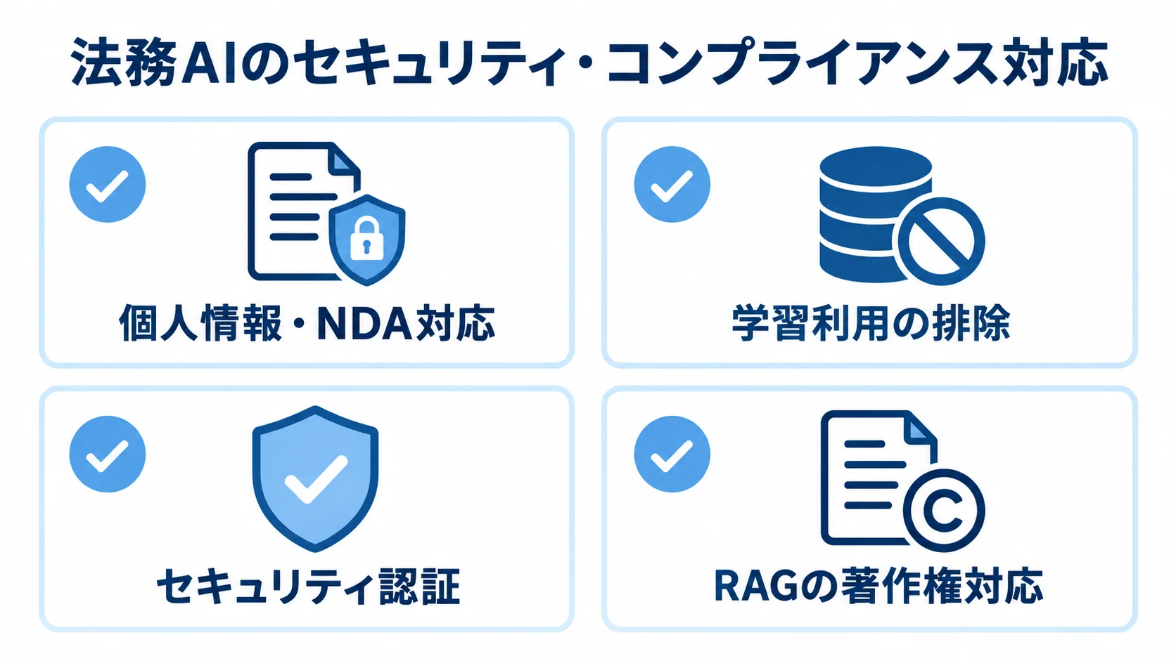 法務AIの運用前に確認するセキュリティとコンプライアンスの4項目を示す図