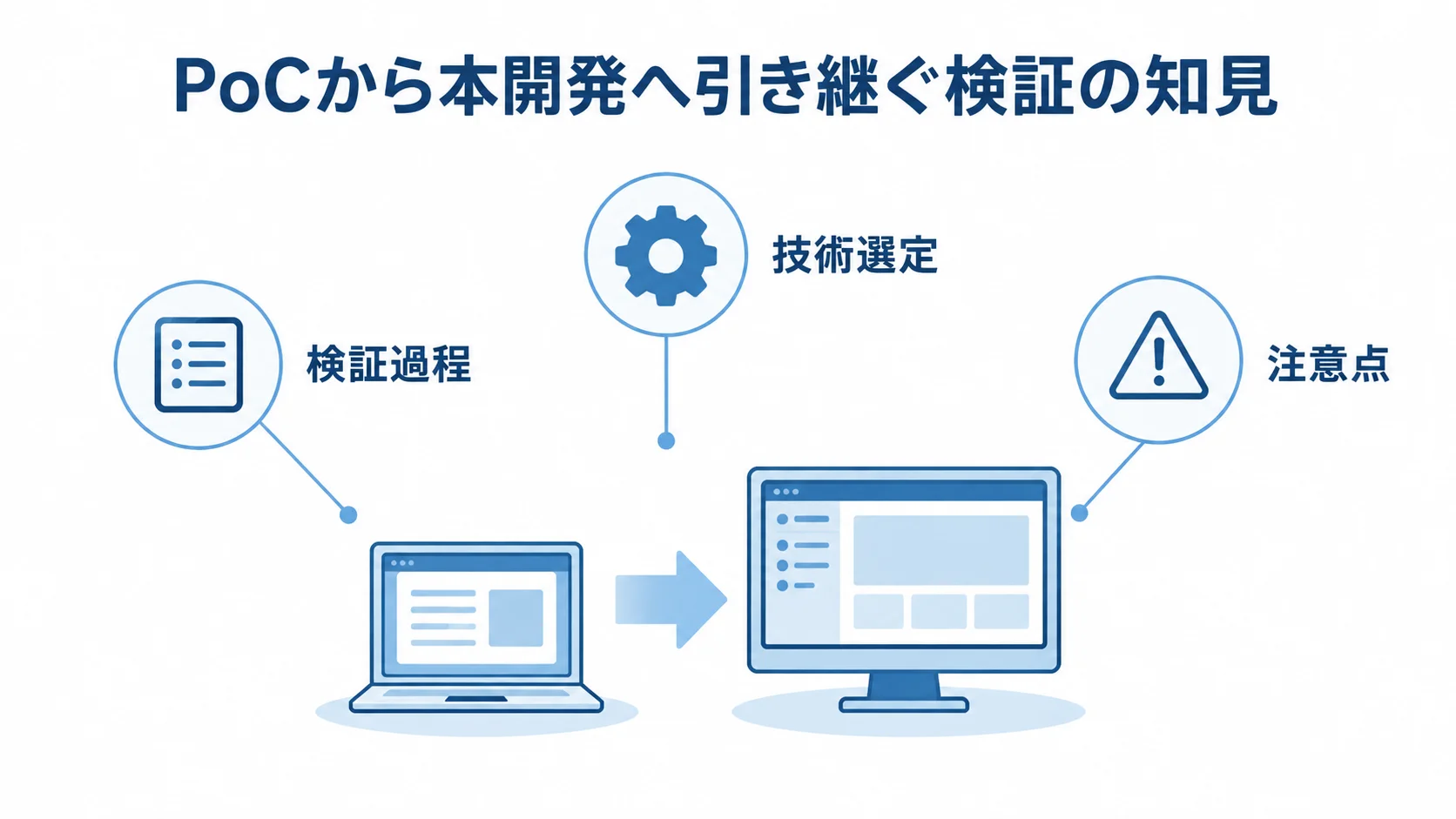 PoCと本開発の知識引き継ぎを説明する図 PoCから本開発への引き継ぎを中心に、技術選定・検証過程・注意点を示す図。