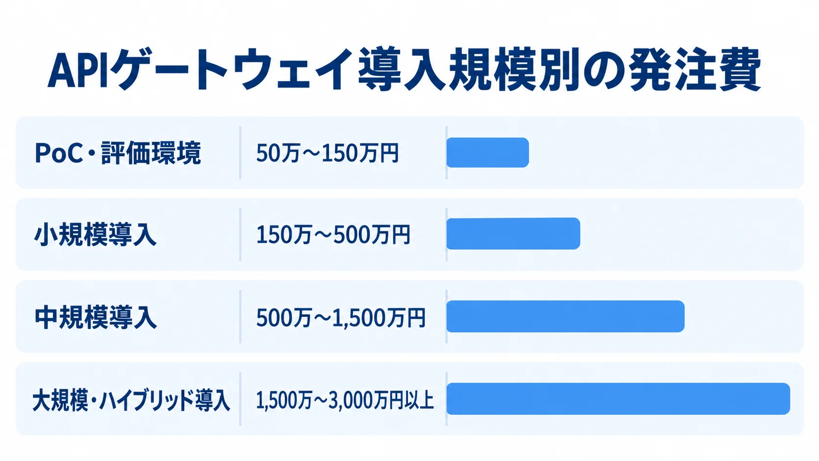 APIゲートウェイの規模別発注費 APIゲートウェイ導入のPoCから大規模・ハイブリッドまで、4段階の発注費レンジを示す横棒図