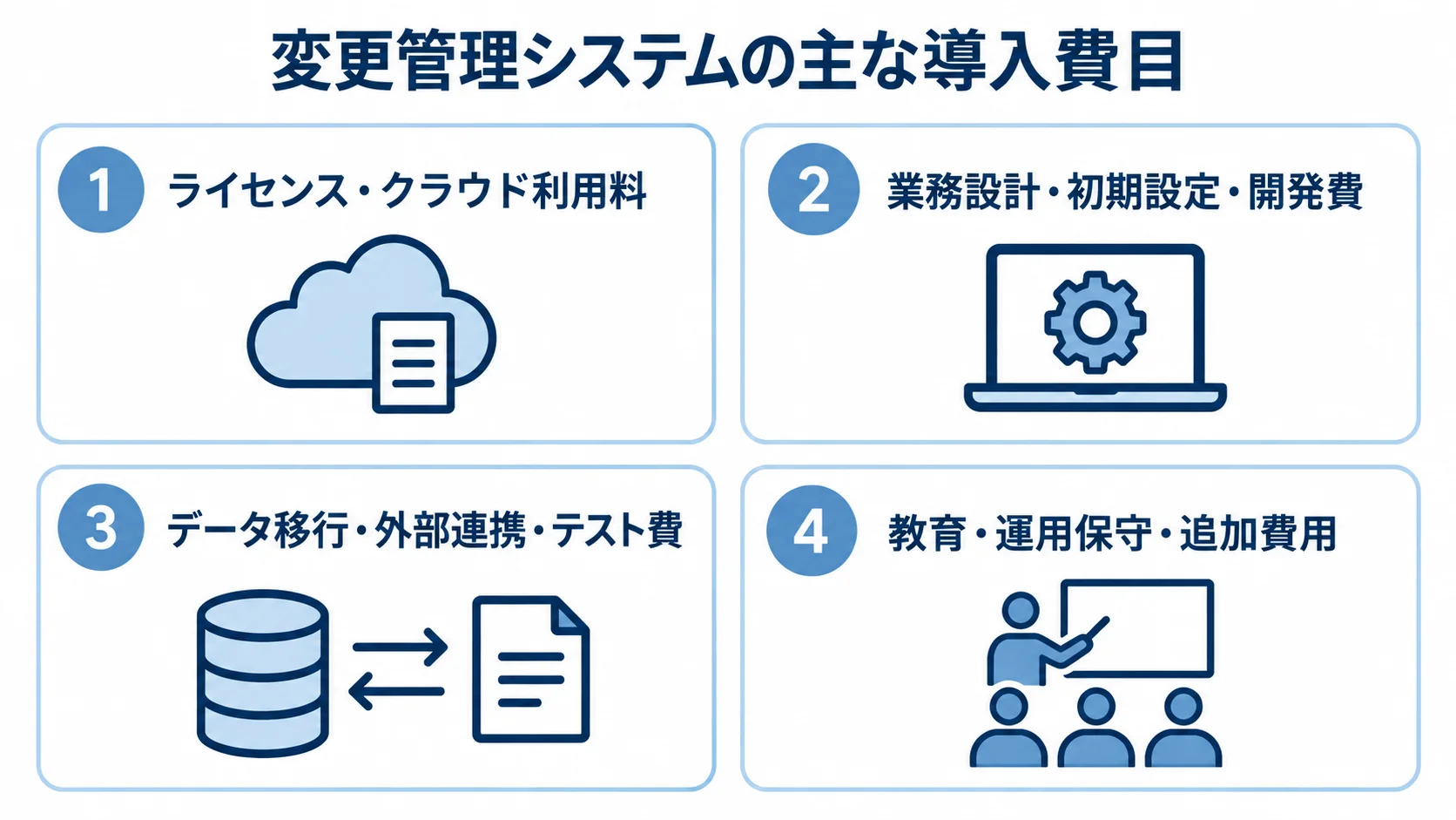 見積書で確認する変更管理システムの費目 変更管理システムの費用を、ライセンス、設計・設定・開発、移行・連携・テスト、教育・保守などの4区分に整理した図。