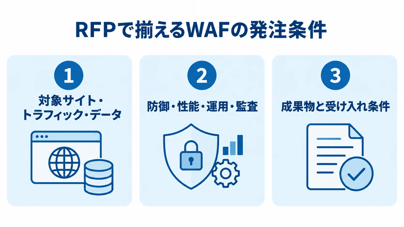 WAFのRFPで整理する発注条件 WAFのRFPに記載する対象データ、要件の観点、成果物と受け入れ条件を3つのパネルで整理した図。