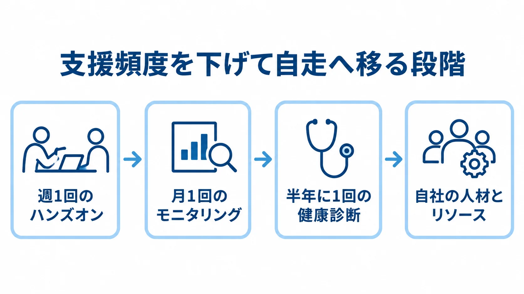 支援頻度を下げて自走へ移る段階図 週1回のハンズオンから月1回のモニタリング、半年に1回の健康診断を経て、自社の人材とリソースで改善を回す段階図。