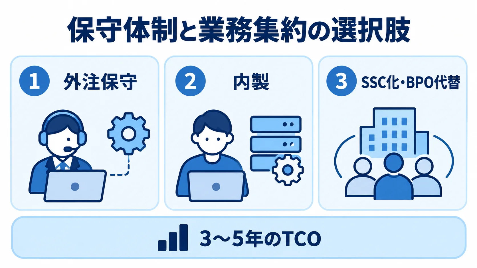 外注・内製・SSC化をTCOで比べる選択肢 外注保守、内製、SSC化・BPO代替の3つの選択肢と、3〜5年のTCOで比べる考え方を示した図。