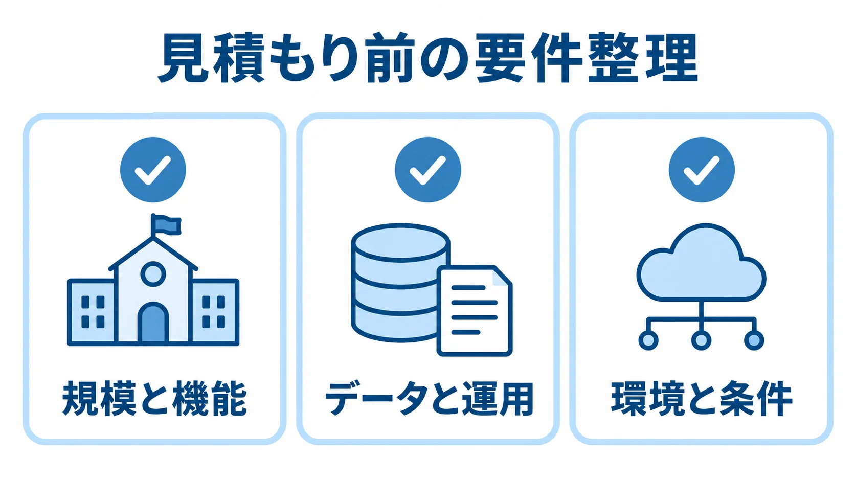 見積もり前にそろえる要件情報 見積もり前の確認項目として、規模と機能、データと運用、環境と条件を並べたチェックリスト図。