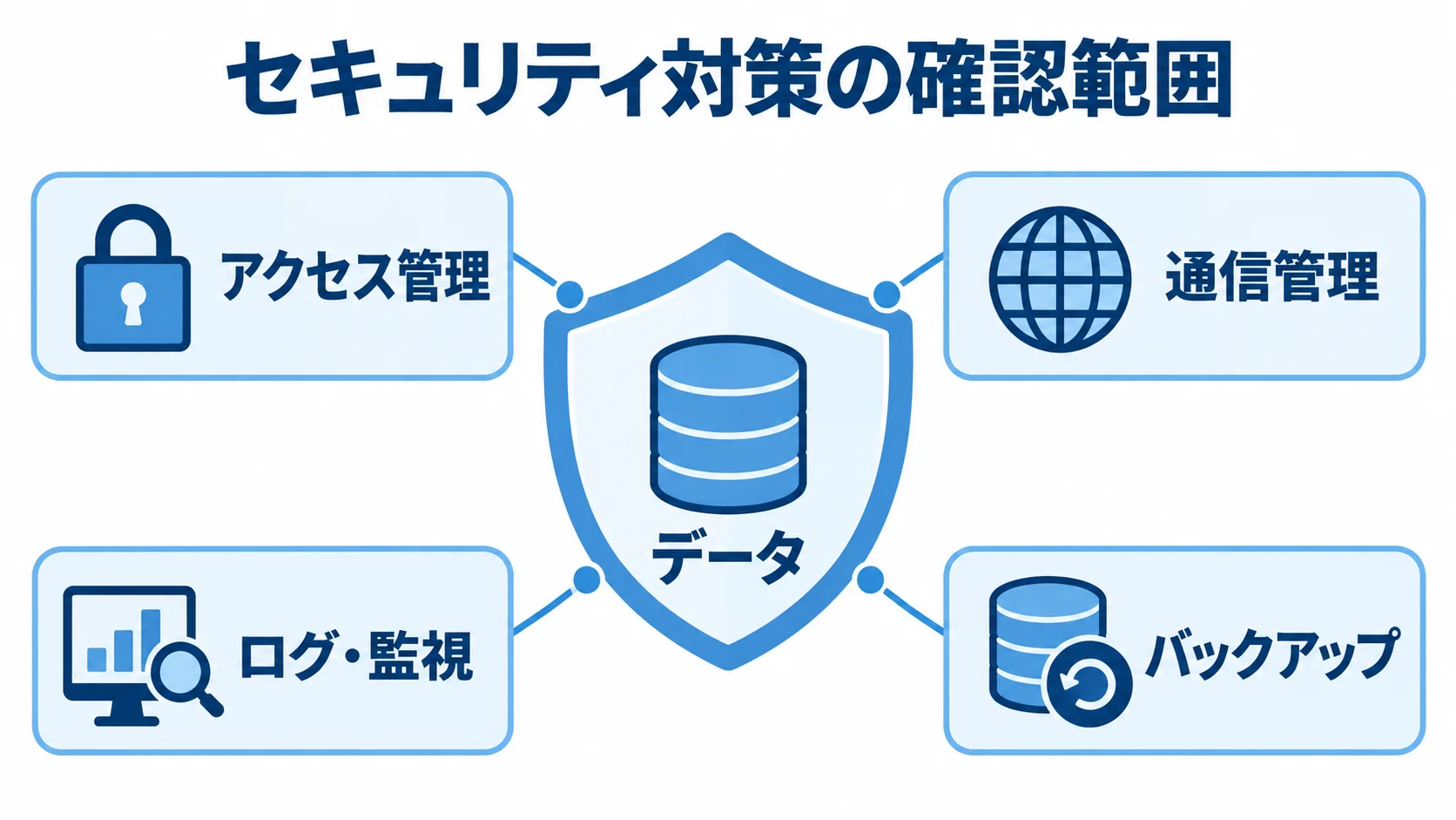 データとセキュリティ対策の範囲を示す図 データを中心に、アクセス管理、通信管理、ログ・監視、バックアップで保護する図解