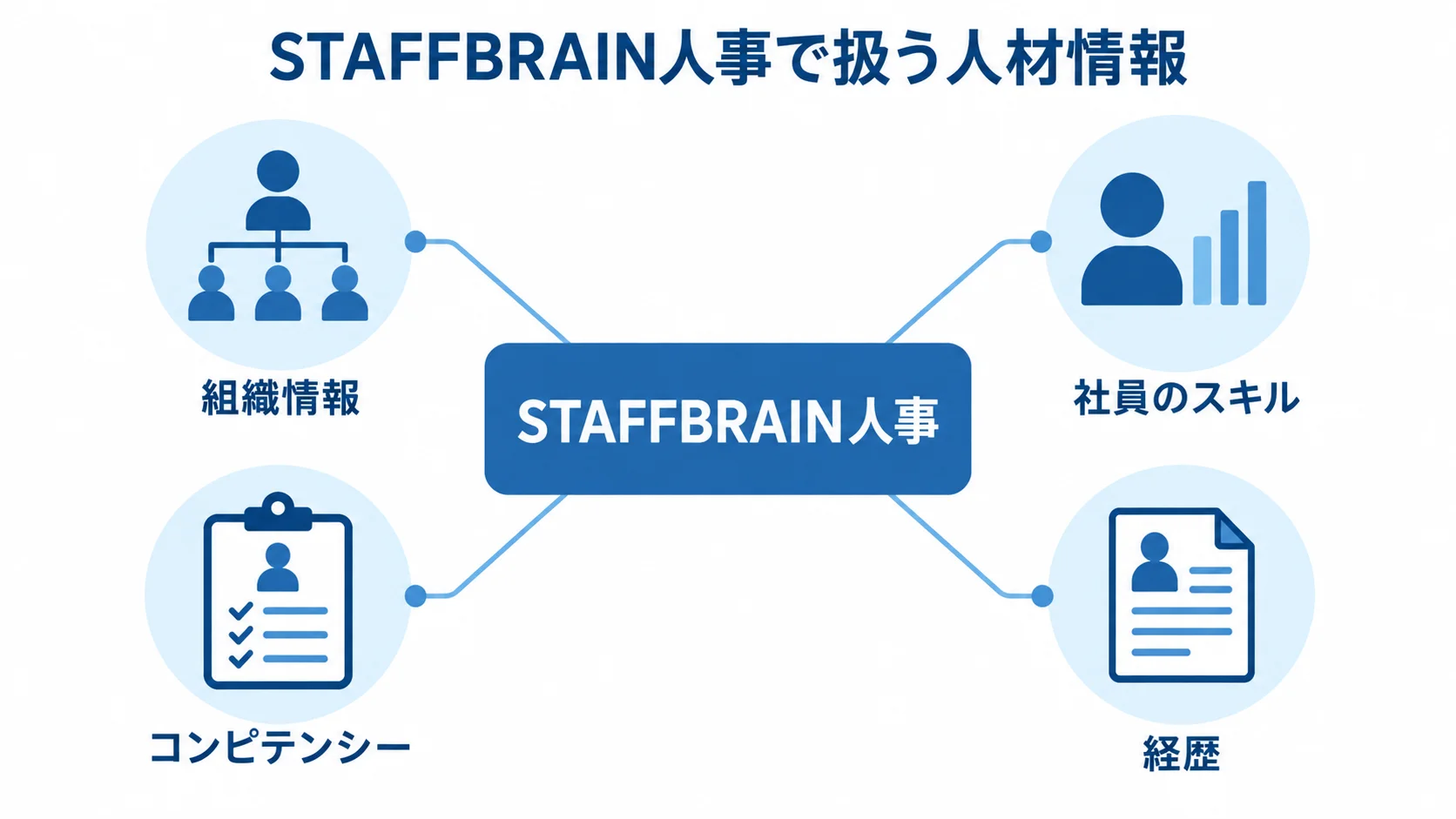 STAFFBRAIN人事が扱う人材情報を示した図解 STAFFBRAIN人事を中心に、組織情報、社員のスキル、コンピテンシー、経歴を示した図解。
