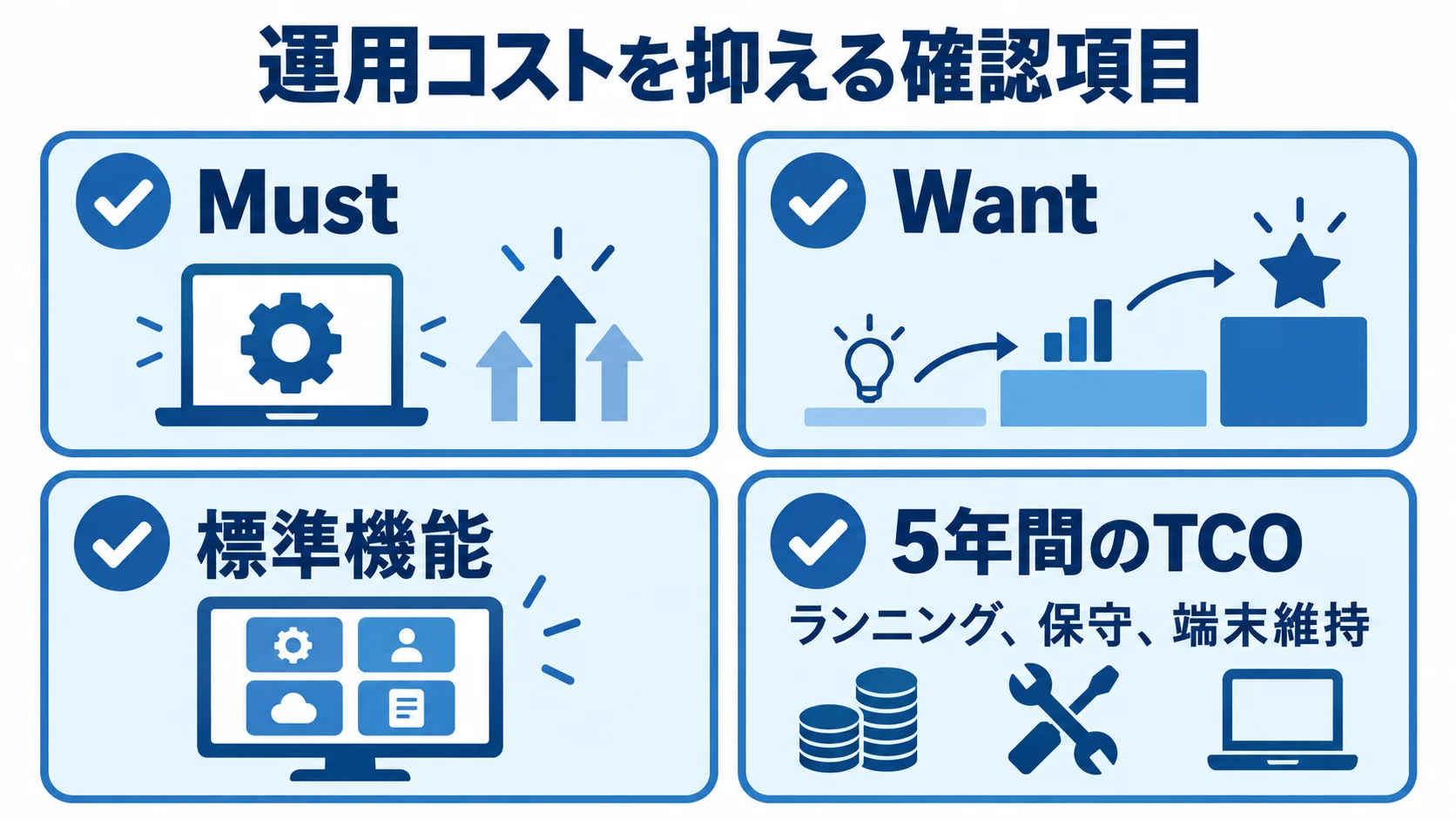 生産管理システムの運用コストを抑える確認項目 MustとWantの仕分け、標準機能の確認、5年間のTCOに含める費用を4つのチェック項目で示す図。