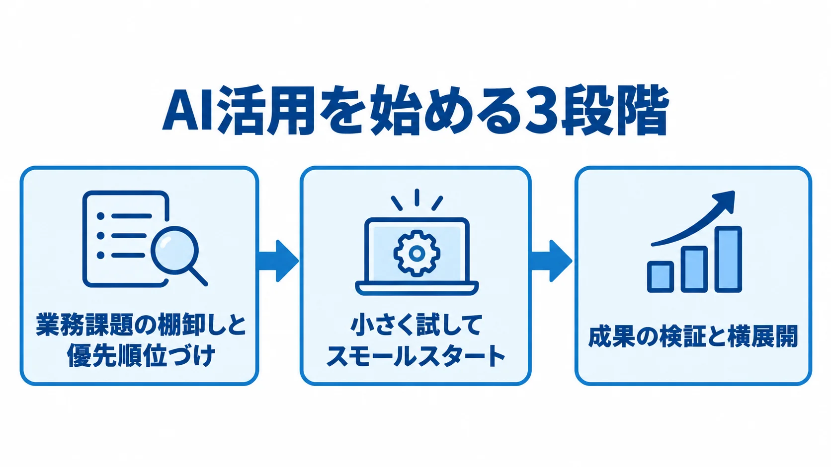 商社・卸売業界でAI活用を進める3段階 業務課題の整理から小規模な試行、成果検証と横展開へ進む3段階の図。
