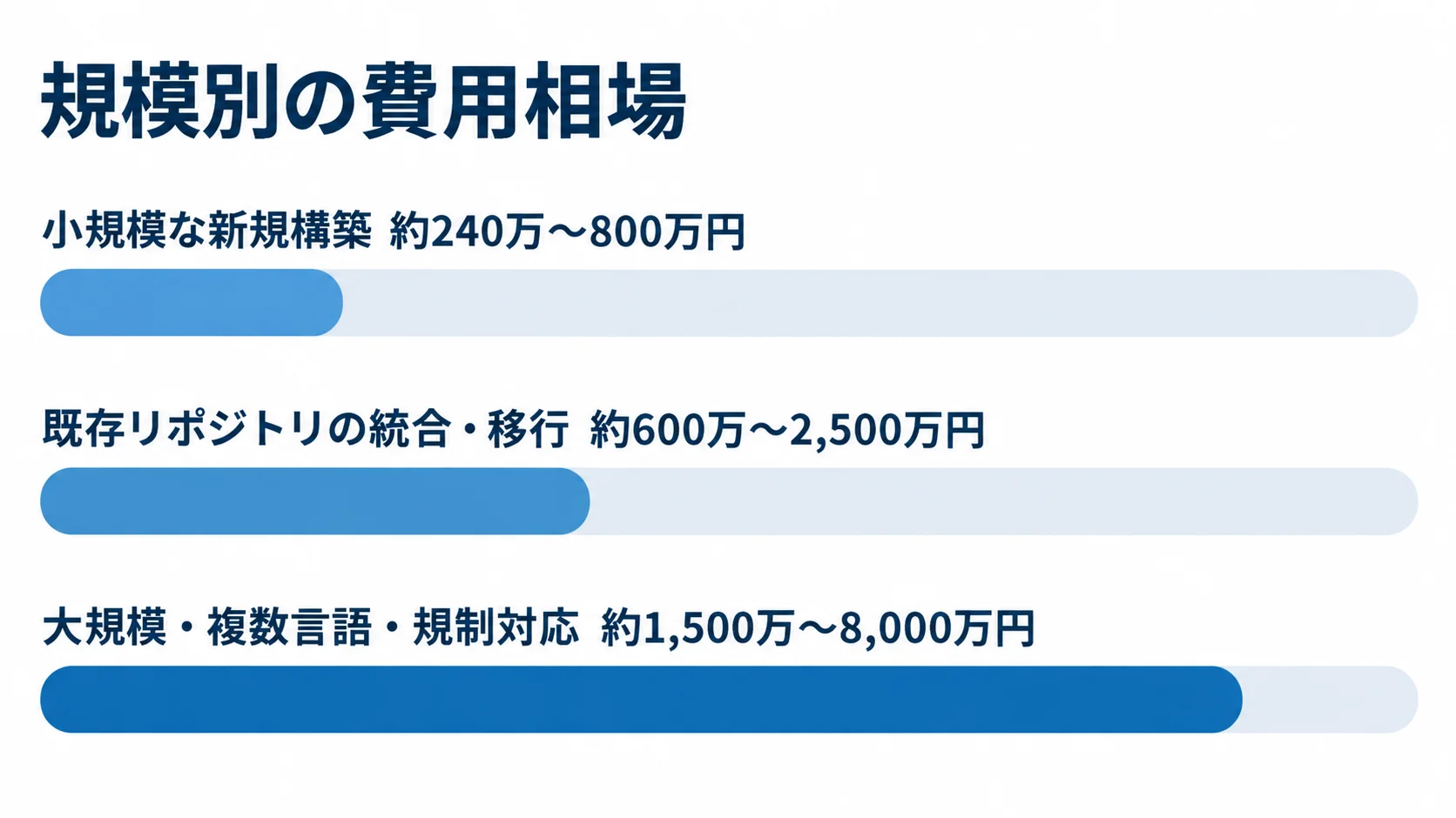 規模ごとのMonorepo構築費用の概算比較 小規模な新規構築、既存リポジトリの統合・移行、大規模対応の費用概算を横棒で比較した図