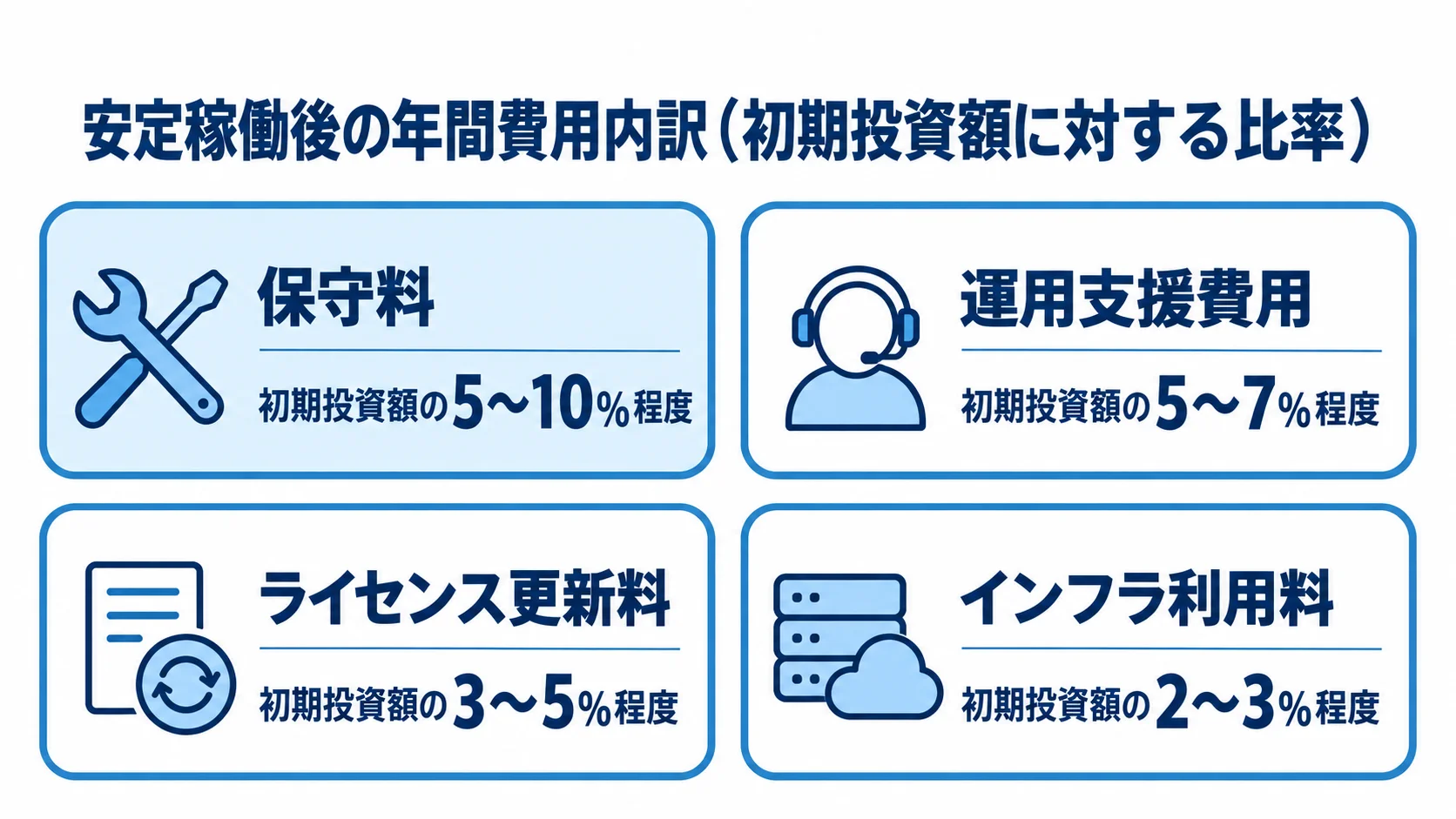 安定稼働後の年間ランニングコスト内訳 安定稼働後の年間費用を初期投資額に対する比率で四つの費目に分けた図解。