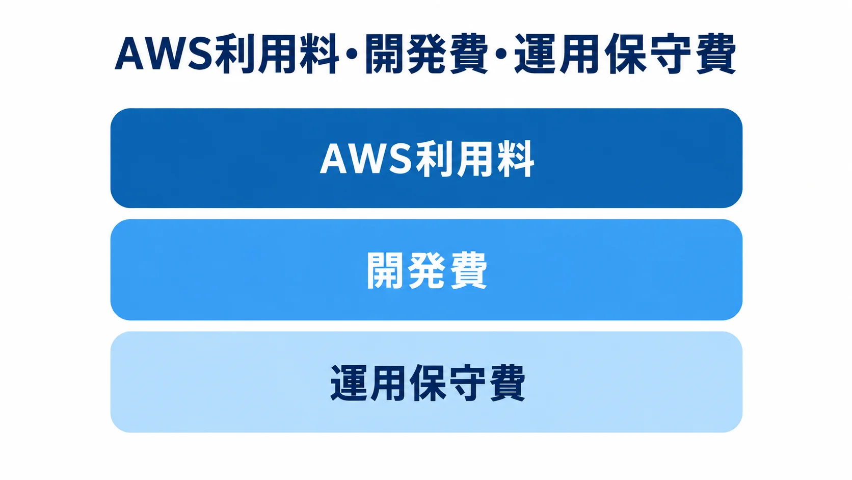AWS利用料・開発費・運用保守費の内訳 AWS利用料、開発費、運用保守費を3層に積み重ねた図解。