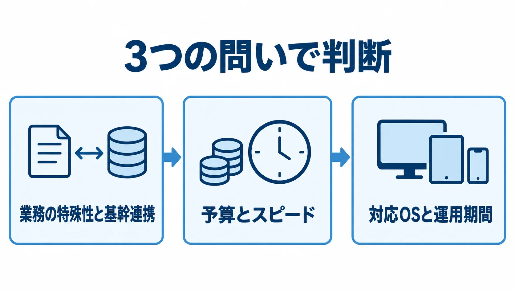 業務の特殊性と基幹連携、予算とスピード、対応OSと運用期間の順に進む判断フロー図。