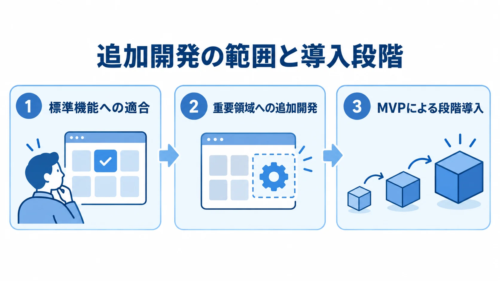 標準機能への適合、重要領域への追加開発、MVPによる段階導入を3枚のパネルで示した図。