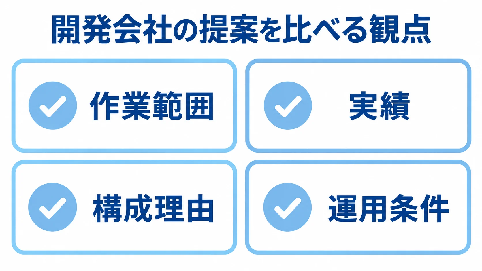 開発会社の提案比較で確認する4つの観点 開発会社の提案を比べる観点として、作業範囲、実績、構成理由、運用条件をカードで示した図解。