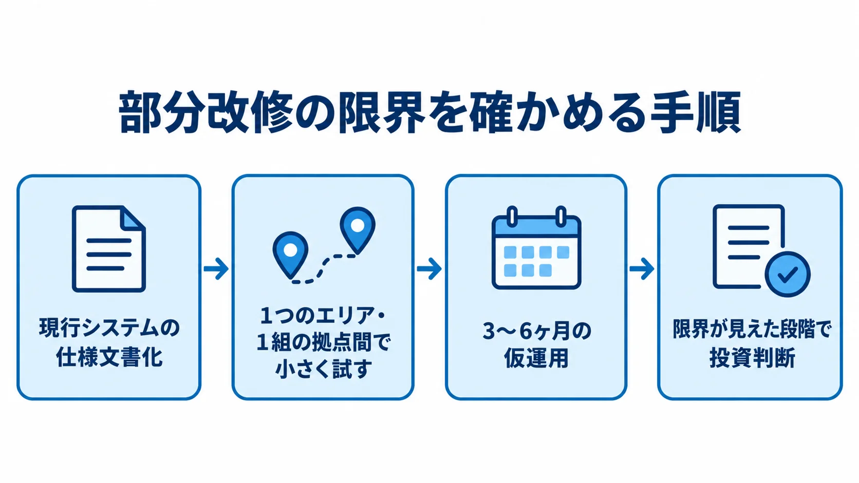 部分改修の限界を確かめる実務プロセス 現行システムの仕様文書化から、小さな試行と3〜6ヶ月の仮運用を経て投資判断へ進む流れ図。