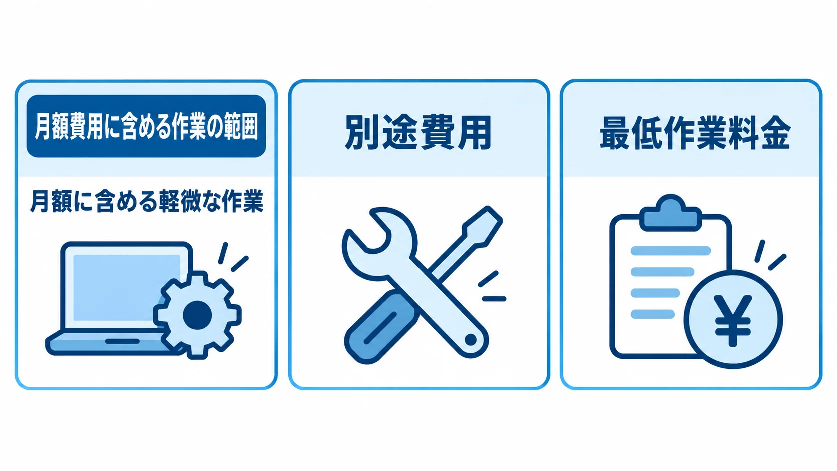 保守契約の作業範囲と費用区分 保守契約で確認する、月額に含む軽微な作業、別途費用、最低作業料金の3項目を示す図解。