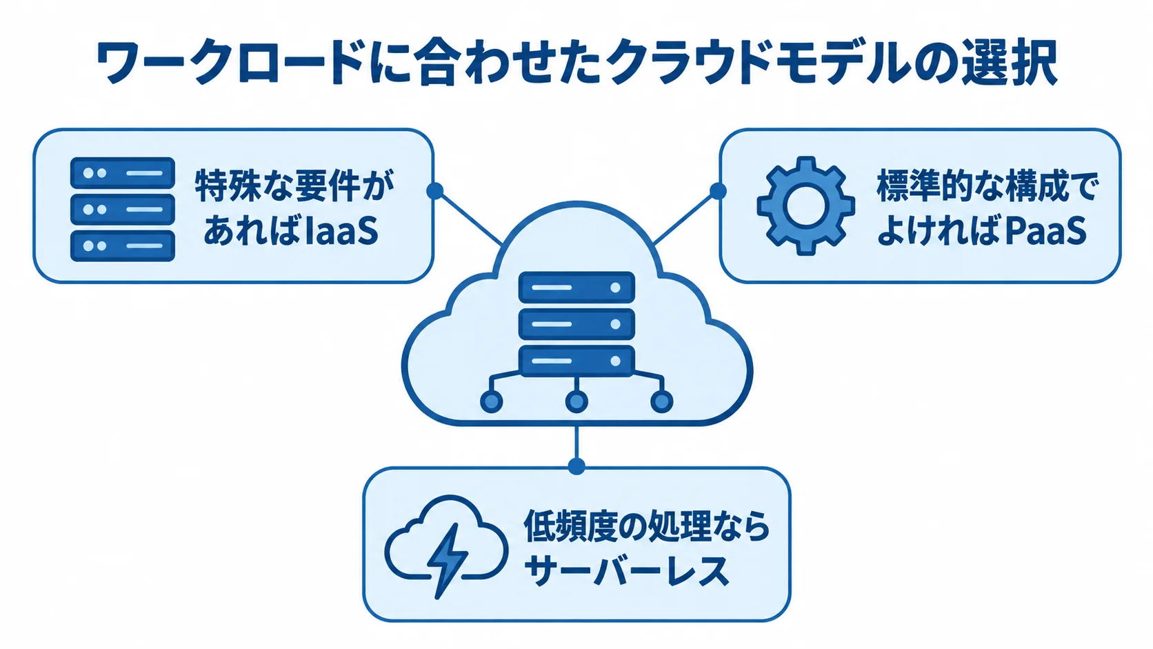 IaaS・PaaS・サーバーレスの選び分け 特殊な要件、標準的な構成、低頻度の処理に合わせてIaaS、PaaS、サーバーレスを並べた図解。