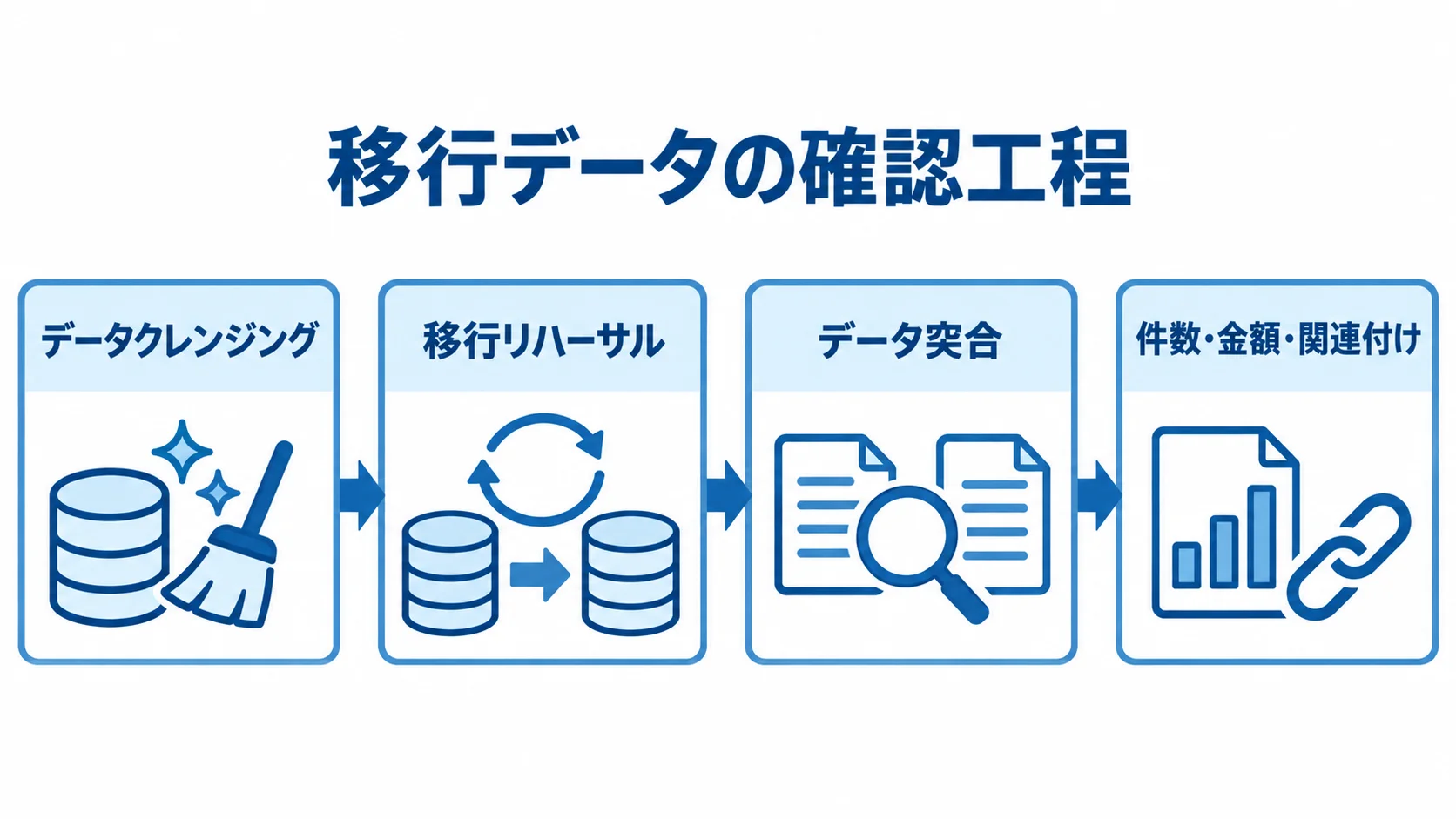 自治体システムのデータ移行と移行後検証の流れ データクレンジング、移行リハーサル、データ突合の順に進み、件数・金額・関連付けを確認する工程図。