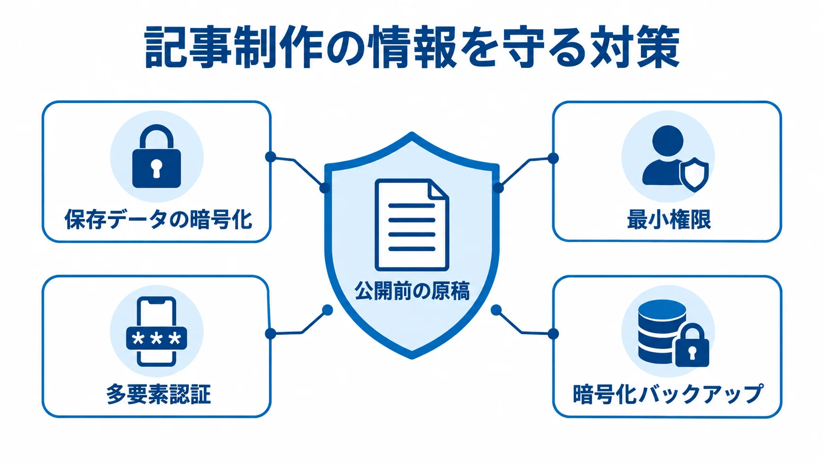 記事制作情報を守るセキュリティ対策 公開前の原稿を中央に置き、保存データの暗号化、最小権限、多要素認証、暗号化バックアップで囲んだ図。